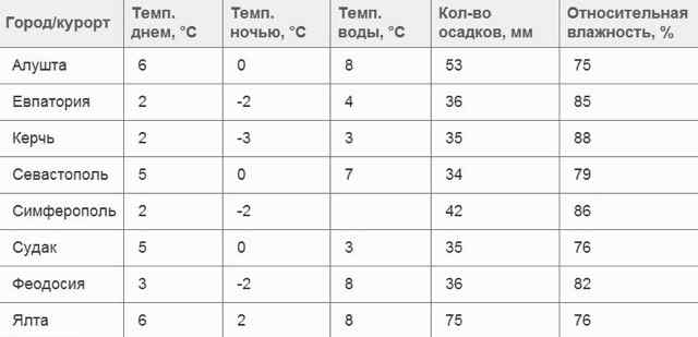 Крым. Погода в январе